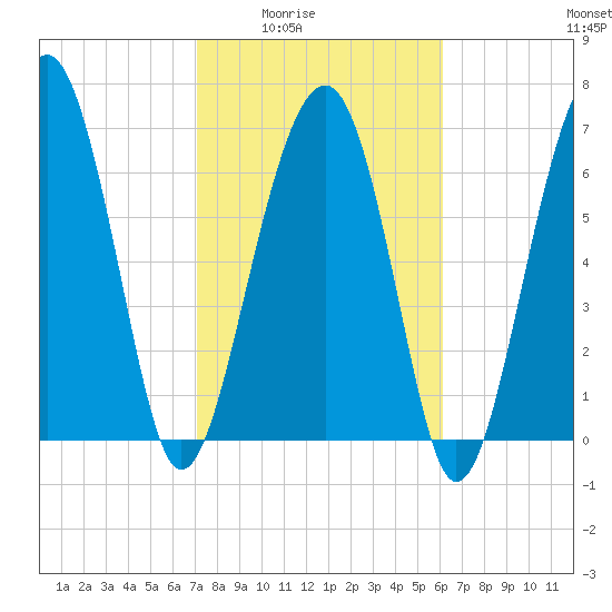 Callawassie Creek tide chart for Wednesday, February 14, 2024