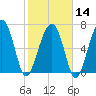 Callawassie Creek tide chart for Wednesday, February 14, 2024