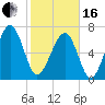 Callawassie Creek tide chart for Friday, February 16, 2024