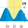 Callawassie Creek tide chart for Monday, February 19, 2024