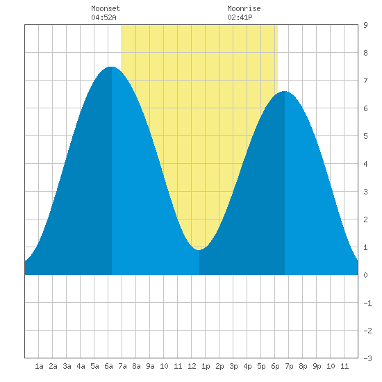 Callawassie Creek tide chart for Tuesday, February 20, 2024