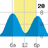Callawassie Creek tide chart for Tuesday, February 20, 2024