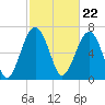 Callawassie Creek tide chart for Thursday, February 22, 2024