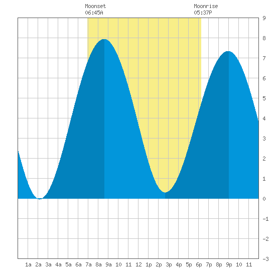 Callawassie Creek tide chart for Friday, February 23, 2024