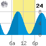 Callawassie Creek tide chart for Saturday, February 24, 2024
