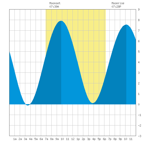 Callawassie Creek tide chart for Sunday, February 25, 2024