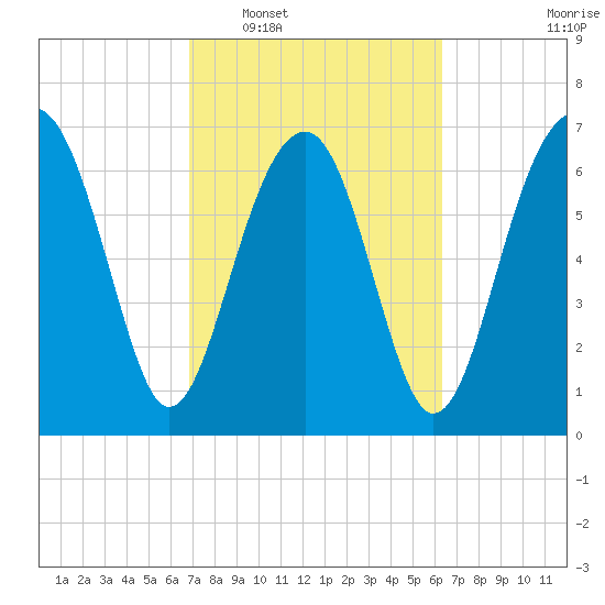 Callawassie Creek tide chart for Thursday, February 29, 2024