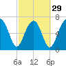 Callawassie Creek tide chart for Thursday, February 29, 2024