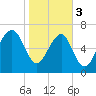 Callawassie Creek tide chart for Saturday, February 3, 2024