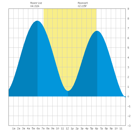 Callawassie Creek tide chart for Tuesday, February 6, 2024