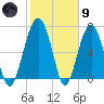 Callawassie Creek tide chart for Friday, February 9, 2024