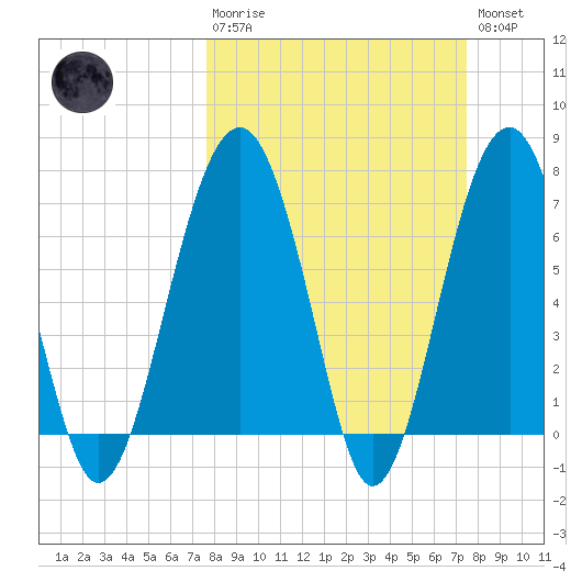 Callawassie Creek tide chart for Sunday, March 10, 2024