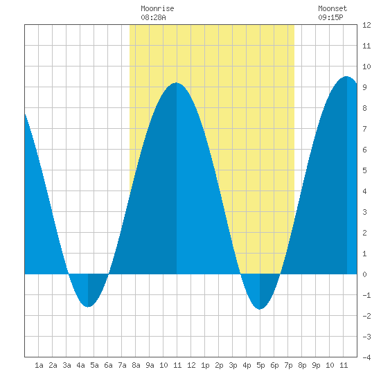 Callawassie Creek tide chart for Monday, March 11, 2024