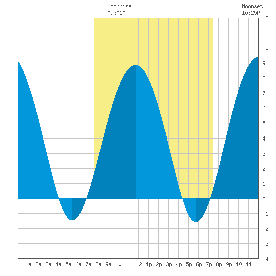 Callawassie Creek tide chart for Tuesday, March 12, 2024
