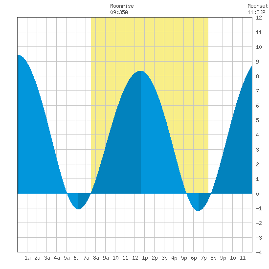 Callawassie Creek tide chart for Wednesday, March 13, 2024