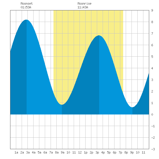 Callawassie Creek tide chart for Saturday, March 16, 2024