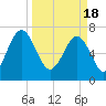 Callawassie Creek tide chart for Monday, March 18, 2024