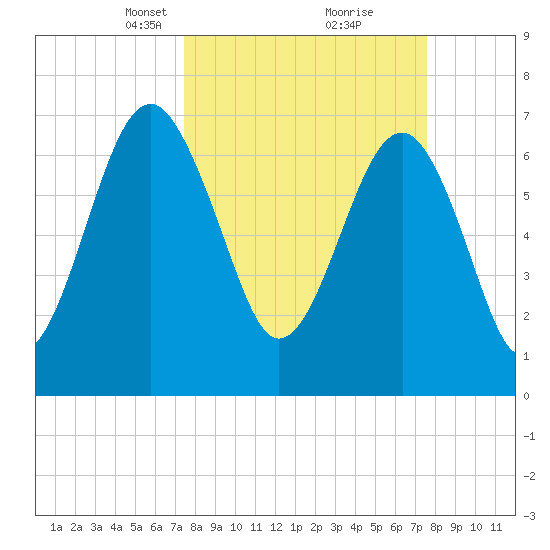 Callawassie Creek tide chart for Tuesday, March 19, 2024
