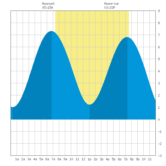 Callawassie Creek tide chart for Wednesday, March 20, 2024