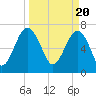 Callawassie Creek tide chart for Wednesday, March 20, 2024