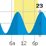 Callawassie Creek tide chart for Saturday, March 23, 2024