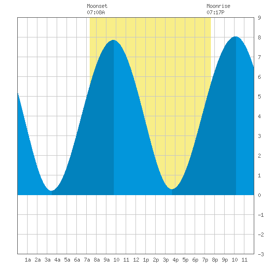 Callawassie Creek tide chart for Sunday, March 24, 2024