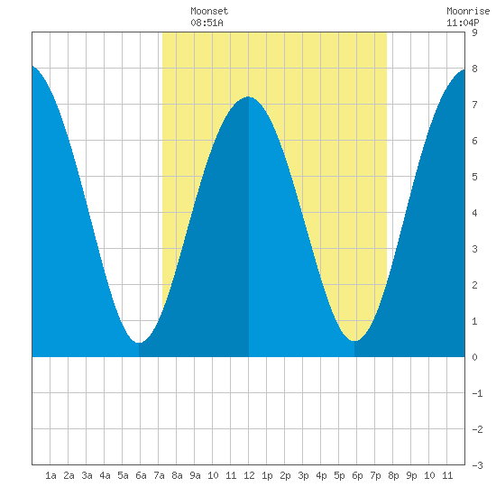 Callawassie Creek tide chart for Thursday, March 28, 2024