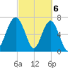 Callawassie Creek tide chart for Wednesday, March 6, 2024