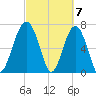 Callawassie Creek tide chart for Thursday, March 7, 2024