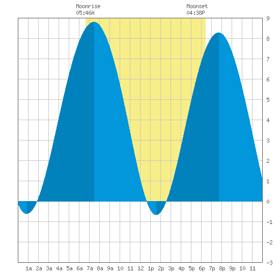 Callawassie Creek tide chart for Friday, March 8, 2024