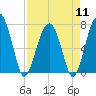 Callawassie Creek tide chart for Thursday, April 11, 2024
