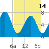 Callawassie Creek tide chart for Sunday, April 14, 2024