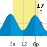 Callawassie Creek tide chart for Wednesday, April 17, 2024