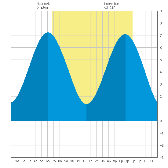 Callawassie Creek tide chart for Thursday, April 18, 2024