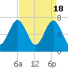 Callawassie Creek tide chart for Thursday, April 18, 2024