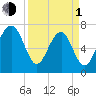 Callawassie Creek tide chart for Monday, April 1, 2024