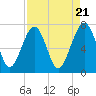 Callawassie Creek tide chart for Sunday, April 21, 2024