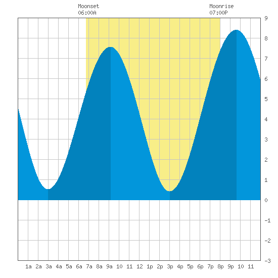 Callawassie Creek tide chart for Monday, April 22, 2024