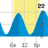 Callawassie Creek tide chart for Monday, April 22, 2024