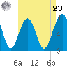 Callawassie Creek tide chart for Tuesday, April 23, 2024