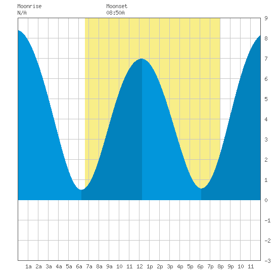 Callawassie Creek tide chart for Saturday, April 27, 2024