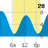 Callawassie Creek tide chart for Sunday, April 28, 2024