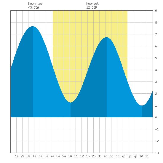 Callawassie Creek tide chart for Tuesday, April 2, 2024