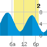 Callawassie Creek tide chart for Tuesday, April 2, 2024