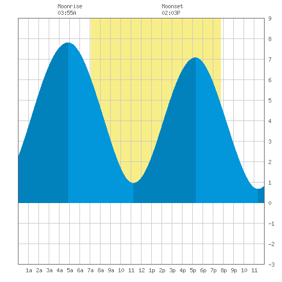 Callawassie Creek tide chart for Wednesday, April 3, 2024