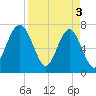 Callawassie Creek tide chart for Wednesday, April 3, 2024