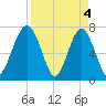 Callawassie Creek tide chart for Thursday, April 4, 2024