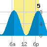 Callawassie Creek tide chart for Friday, April 5, 2024