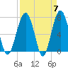 Callawassie Creek tide chart for Sunday, April 7, 2024