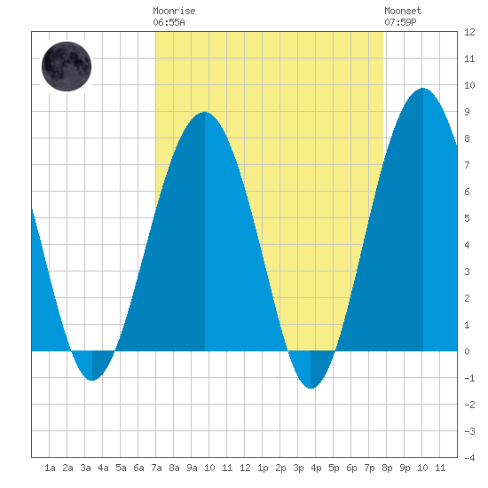 Callawassie Creek tide chart for Monday, April 8, 2024